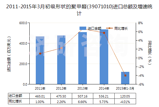 2011-2015年3月初級形狀的聚甲醛(39071010)進(jìn)口總額及增速統(tǒng)計(jì)